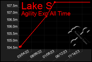 Total Graph of Lake S