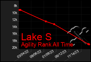 Total Graph of Lake S