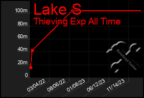 Total Graph of Lake S