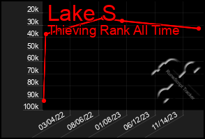 Total Graph of Lake S