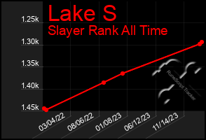 Total Graph of Lake S