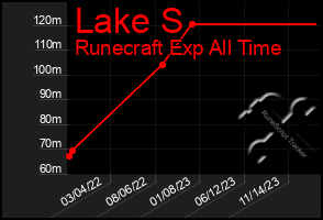 Total Graph of Lake S