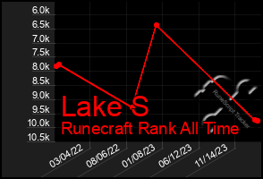 Total Graph of Lake S