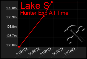 Total Graph of Lake S