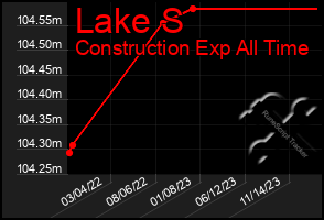 Total Graph of Lake S