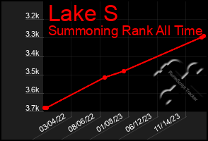 Total Graph of Lake S