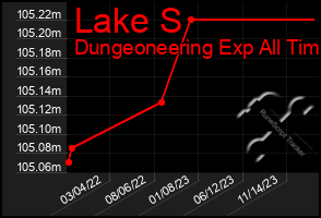 Total Graph of Lake S