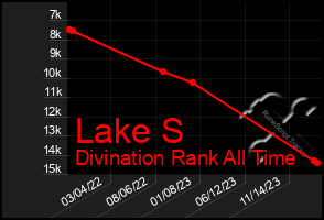 Total Graph of Lake S