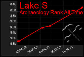 Total Graph of Lake S