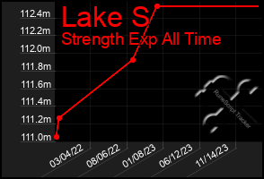 Total Graph of Lake S