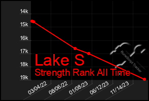 Total Graph of Lake S