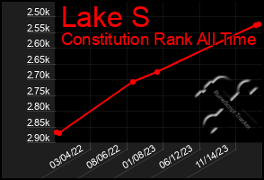 Total Graph of Lake S