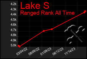 Total Graph of Lake S