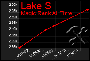 Total Graph of Lake S