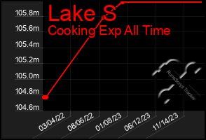 Total Graph of Lake S