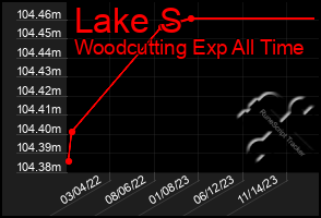 Total Graph of Lake S