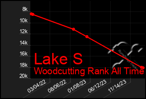 Total Graph of Lake S