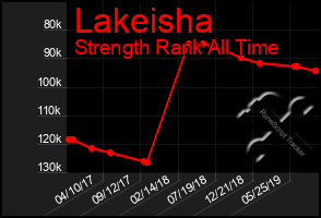 Total Graph of Lakeisha