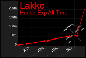 Total Graph of Lakke