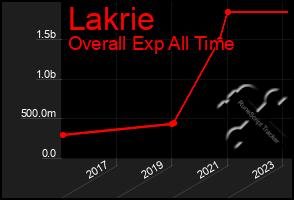 Total Graph of Lakrie