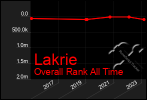 Total Graph of Lakrie