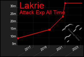Total Graph of Lakrie