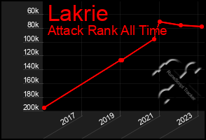Total Graph of Lakrie