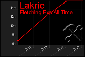 Total Graph of Lakrie