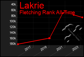 Total Graph of Lakrie