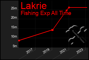 Total Graph of Lakrie