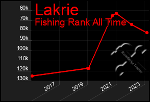 Total Graph of Lakrie