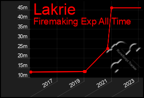 Total Graph of Lakrie