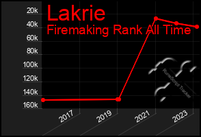 Total Graph of Lakrie