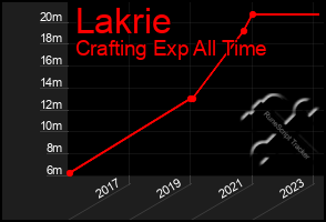 Total Graph of Lakrie