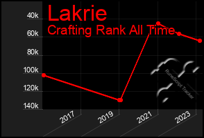 Total Graph of Lakrie