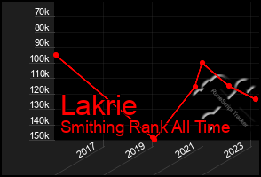 Total Graph of Lakrie