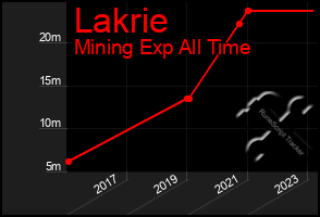 Total Graph of Lakrie