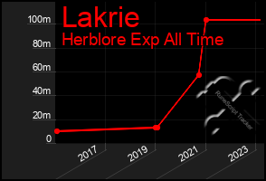 Total Graph of Lakrie