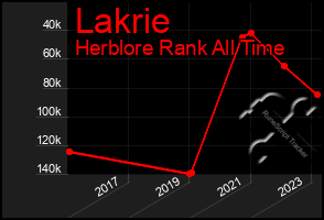 Total Graph of Lakrie