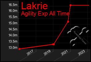 Total Graph of Lakrie