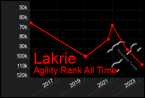 Total Graph of Lakrie