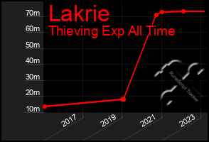 Total Graph of Lakrie