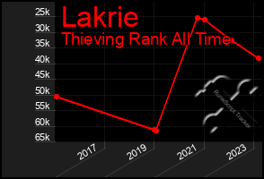 Total Graph of Lakrie