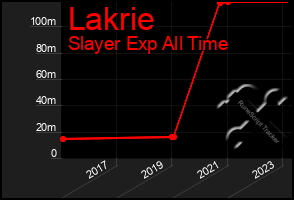 Total Graph of Lakrie