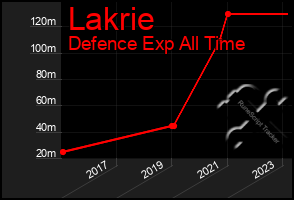 Total Graph of Lakrie