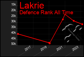 Total Graph of Lakrie