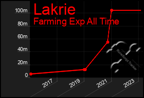 Total Graph of Lakrie