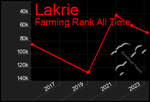Total Graph of Lakrie