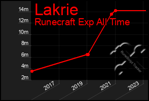 Total Graph of Lakrie