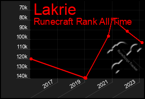 Total Graph of Lakrie